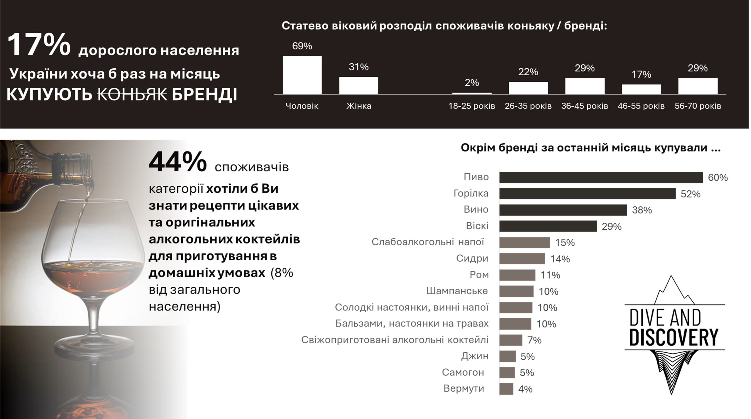 Частка споживачыв коньяку / бренді