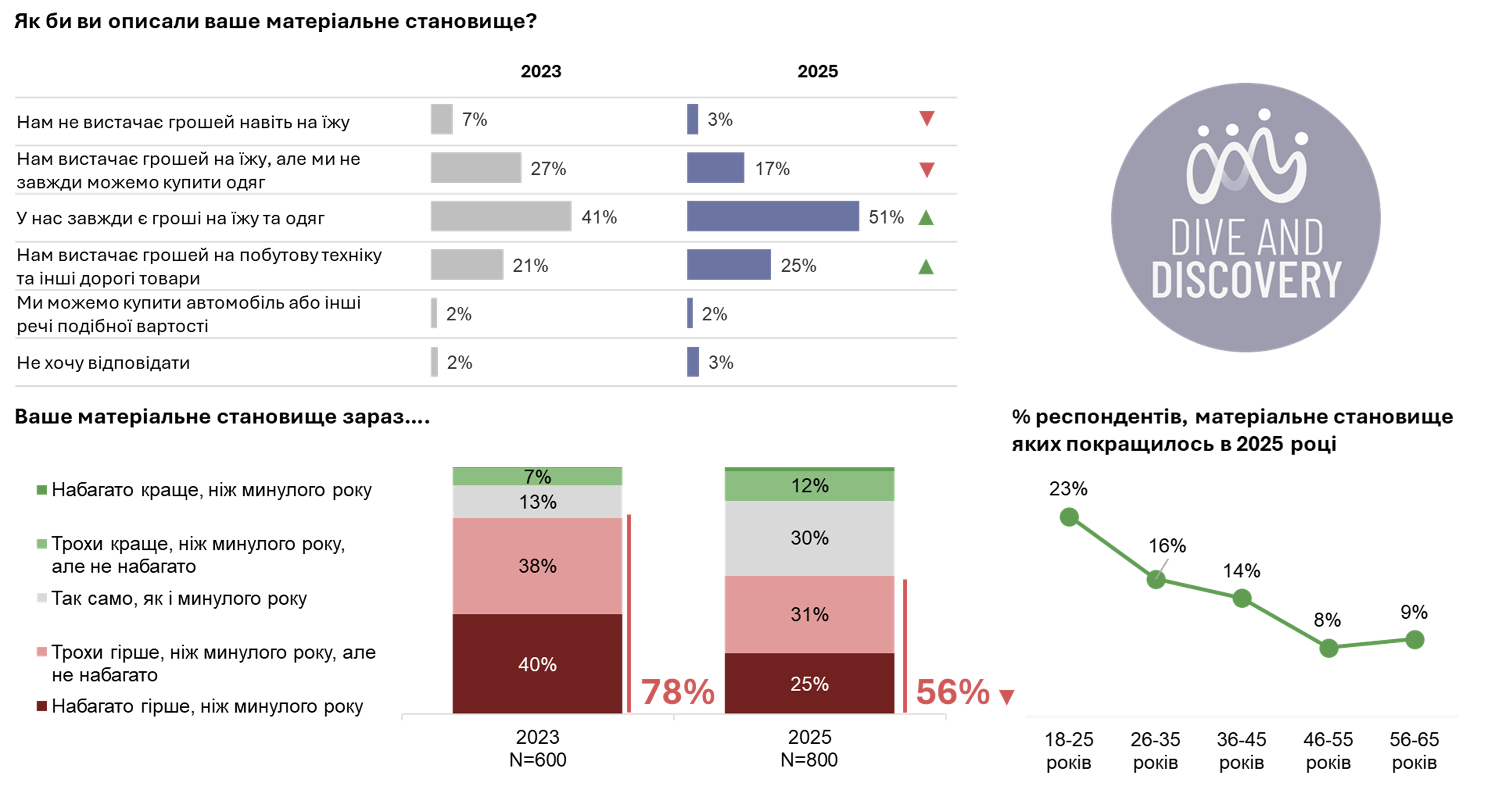 Матеріальне становище 2025