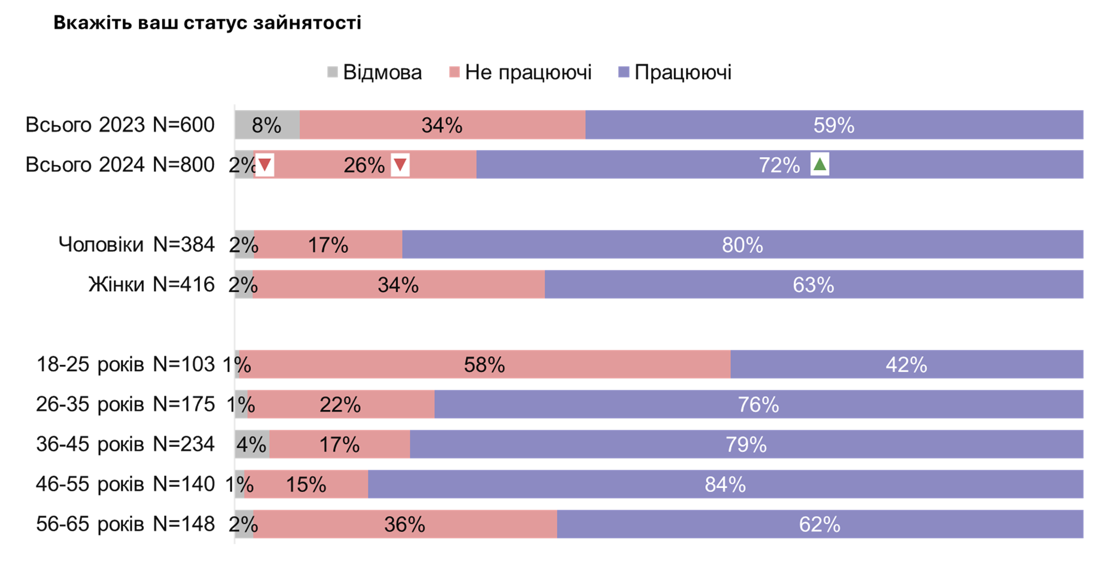 Зайнятість населення