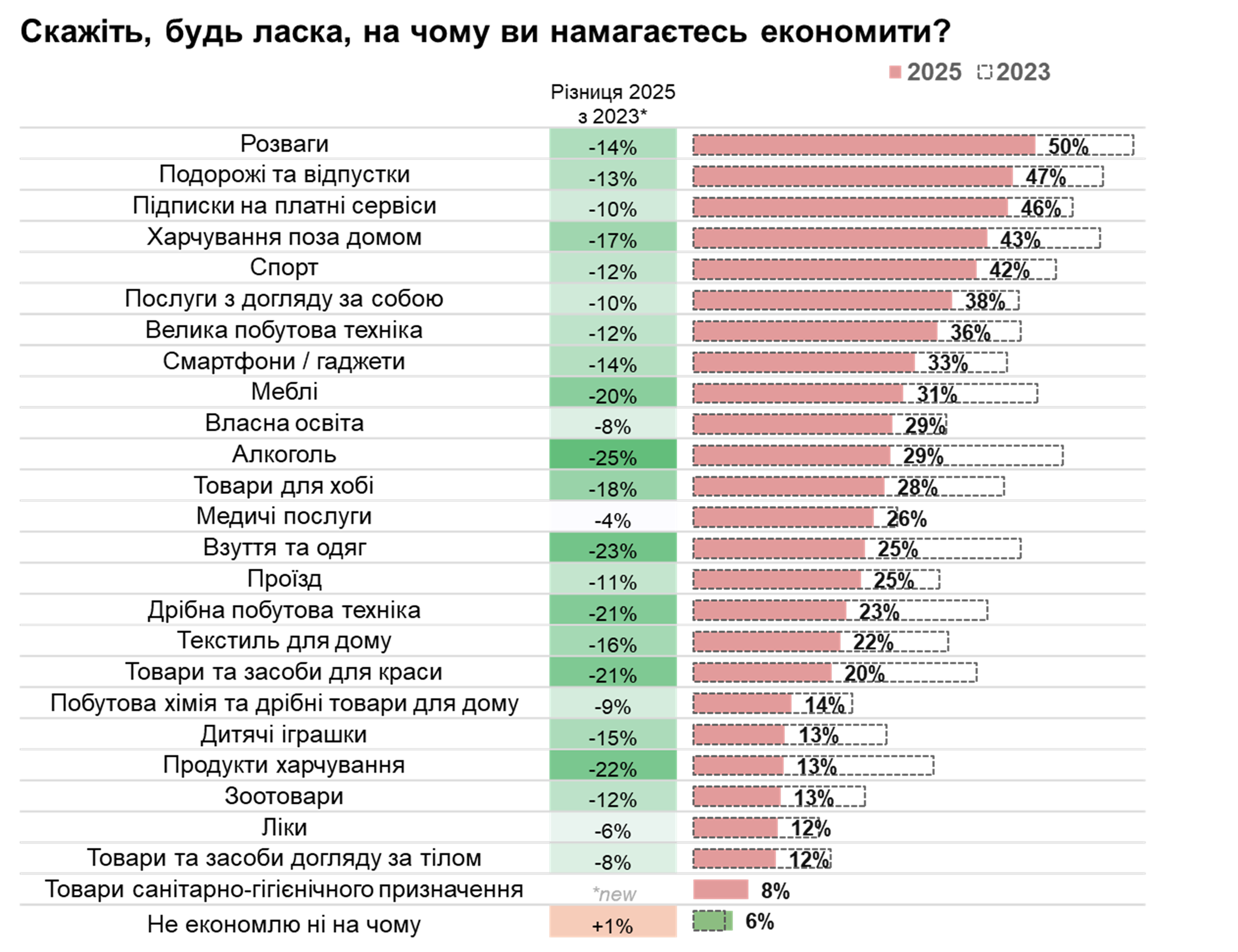 Динаміка категорій на яких економлять 2025