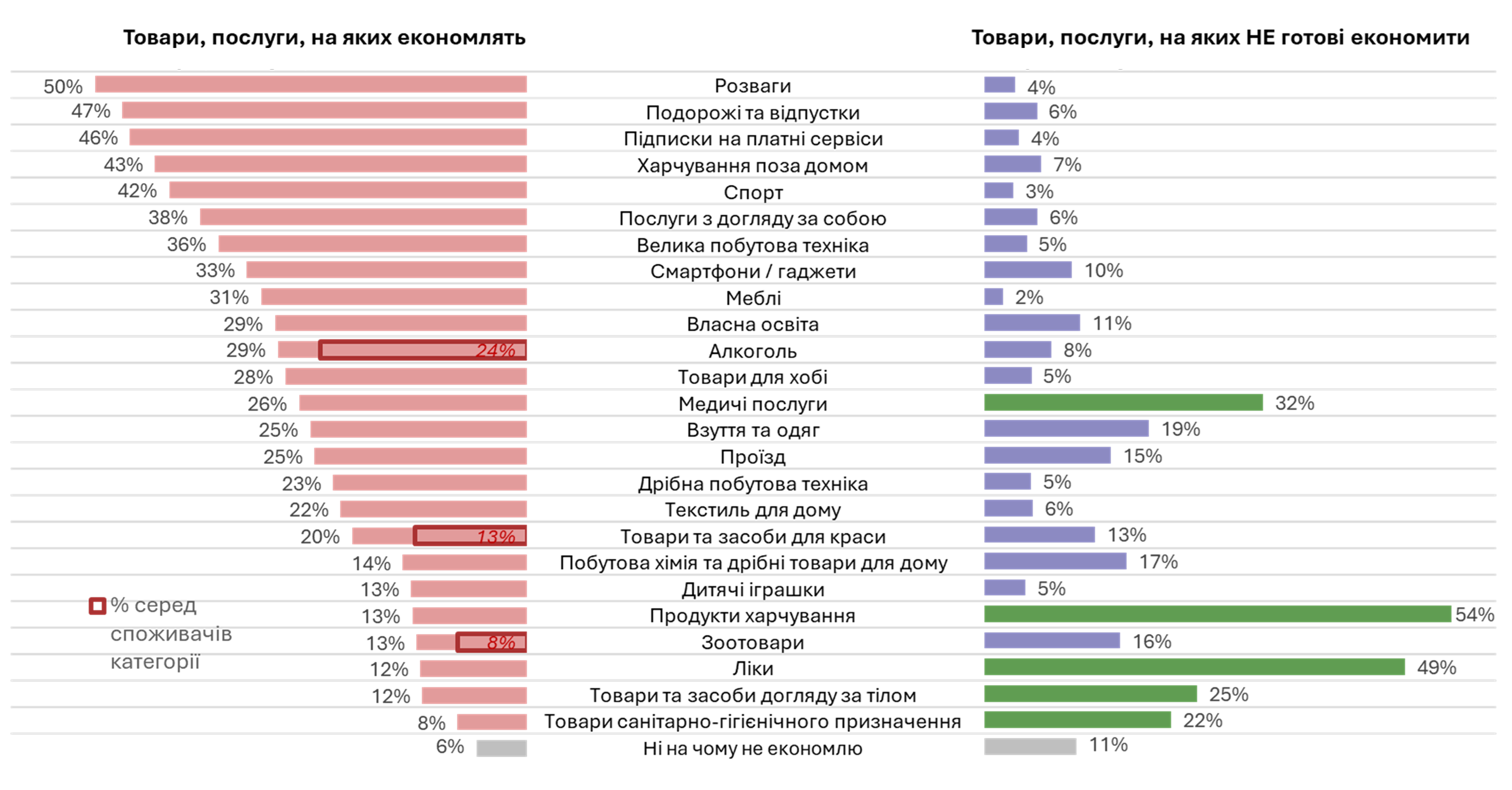 Категорії, на яких економлять споживачі
