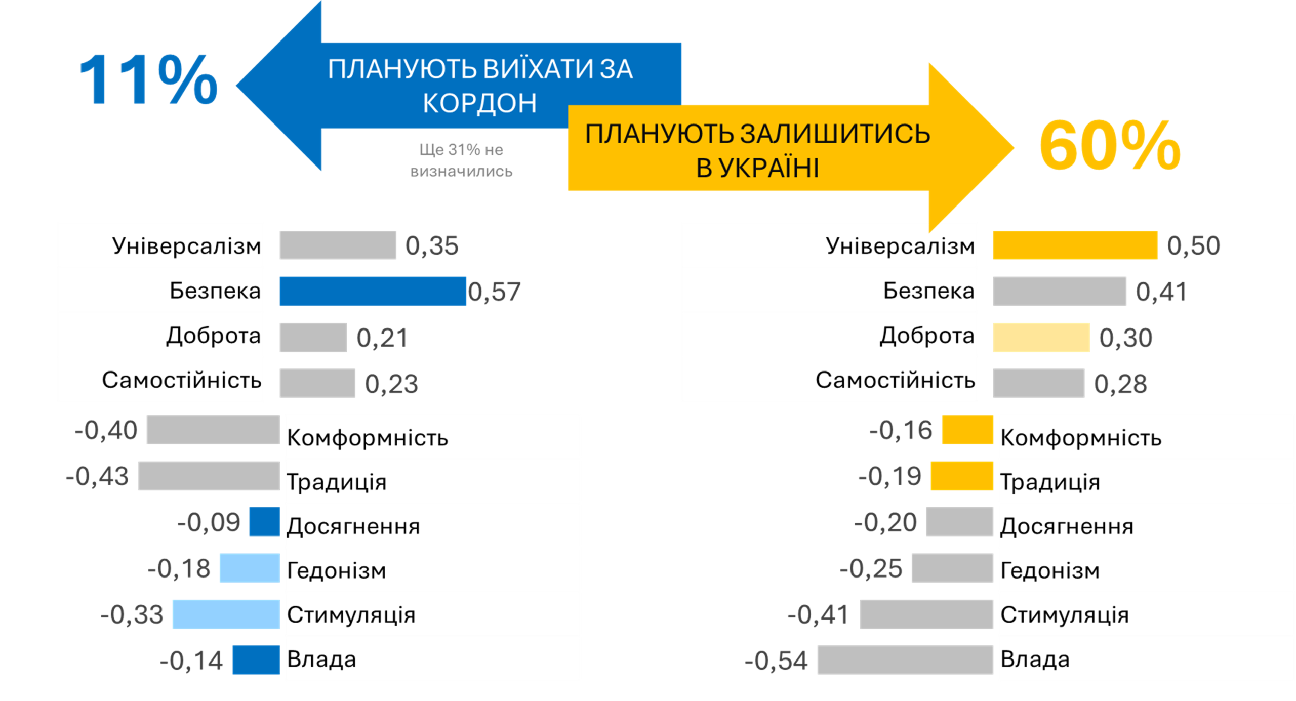 Цінності в розрізі наміру виїжджати за кордон