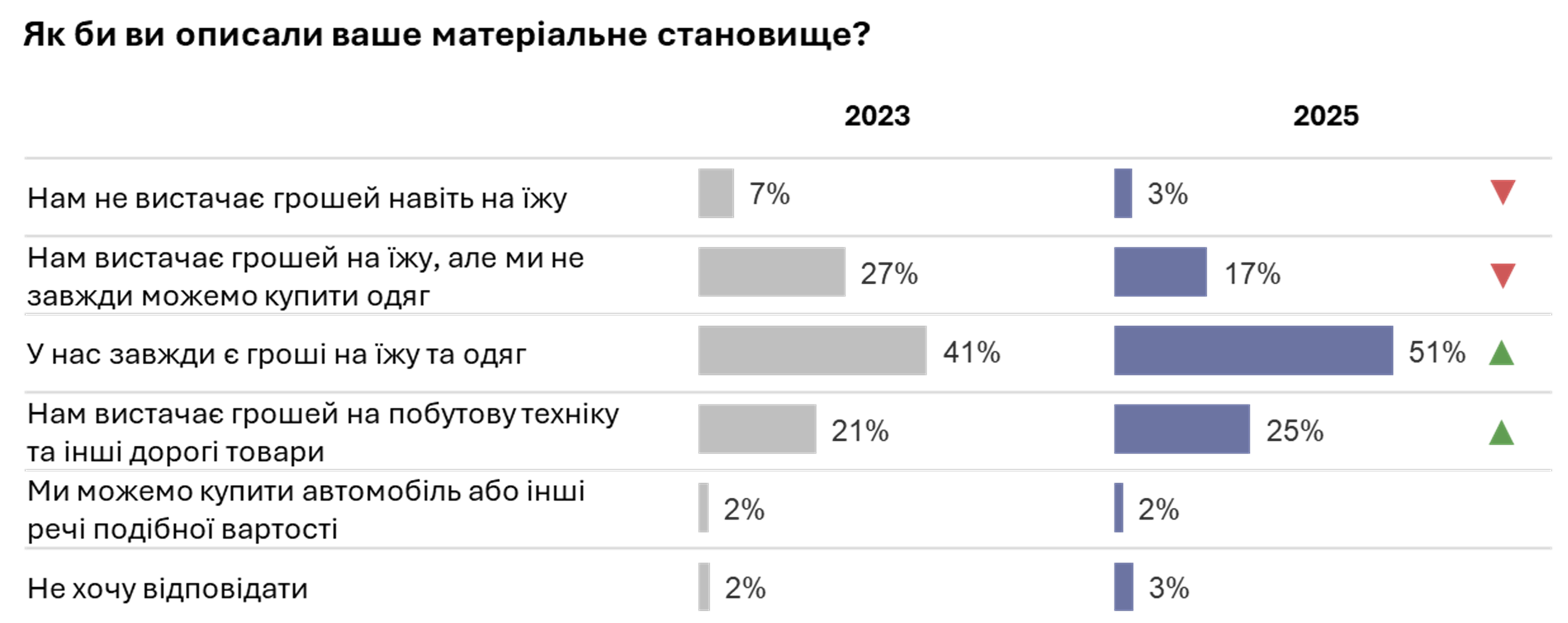 Матеріальне становище 2025