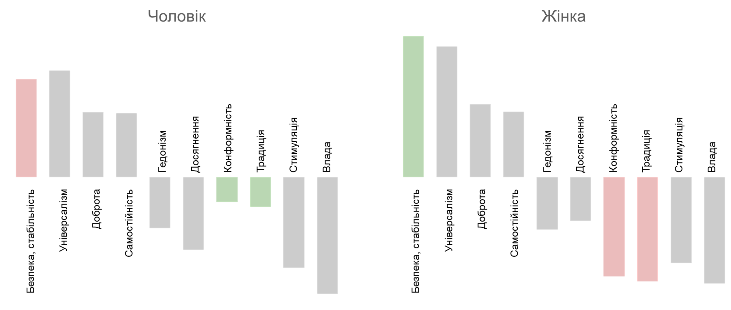 Динаміка цінностей