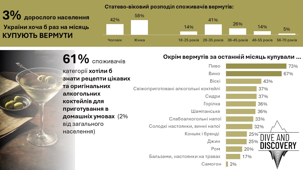 Частка споживачів вермутів