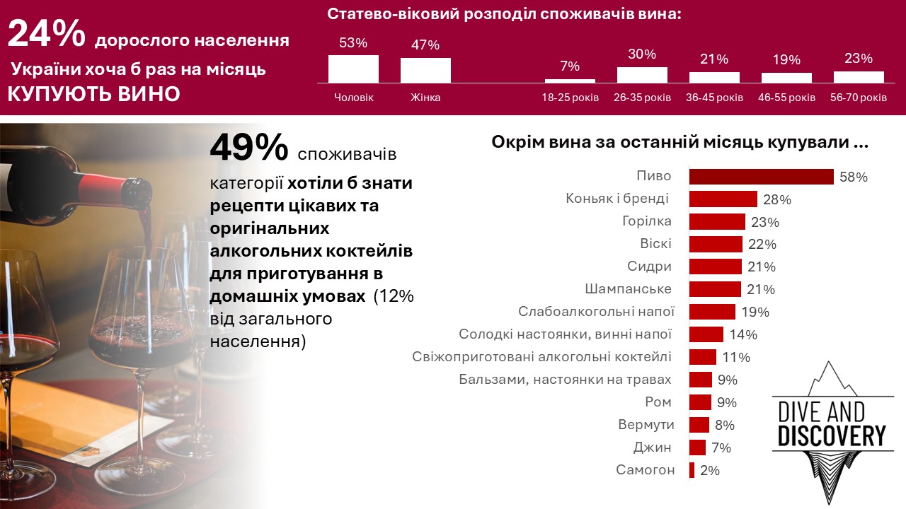 Частка споживачів вина