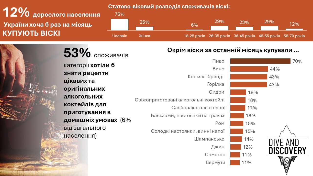 Частка споживачів віскі
