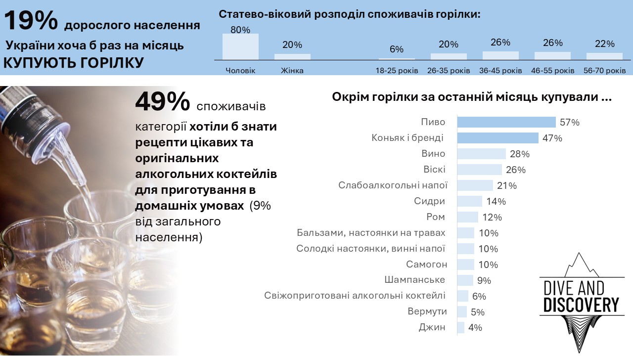 Частка споживачів горілки