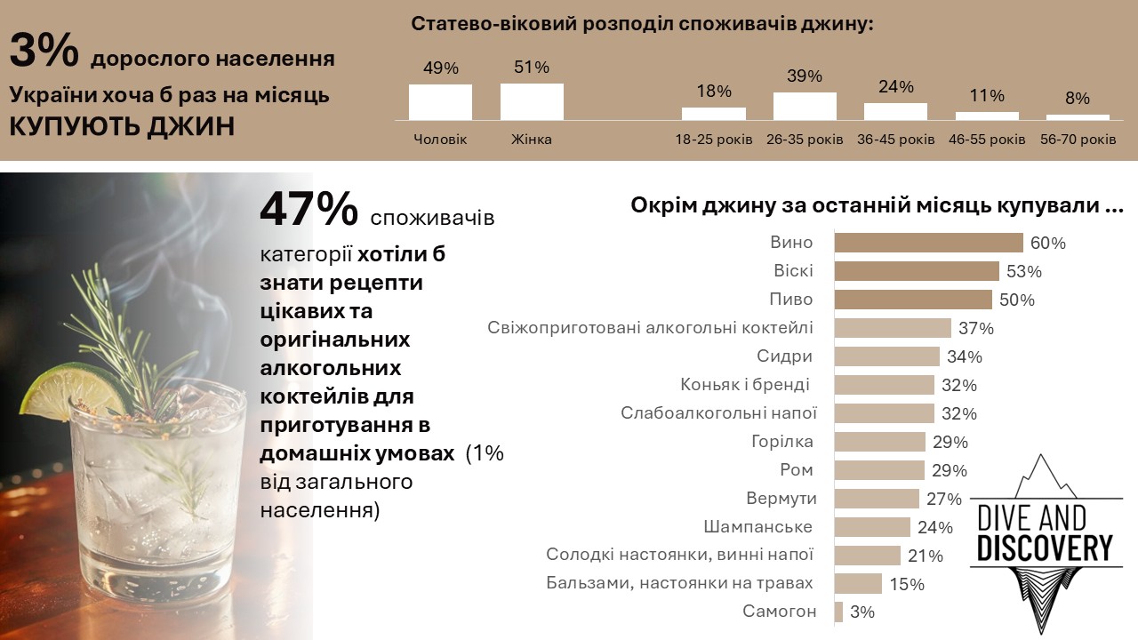 Частка споживачів джину