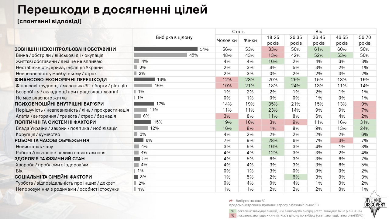 Перешкоди в досягненні цілей