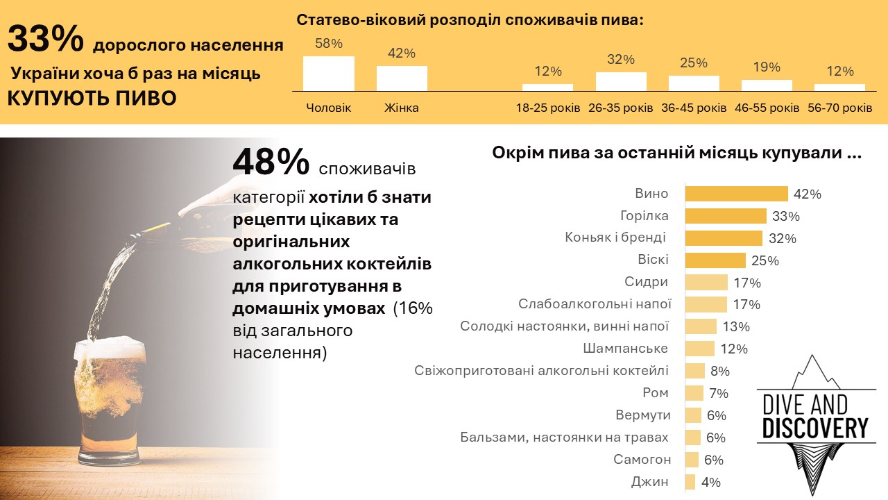 Частка споживачів пива