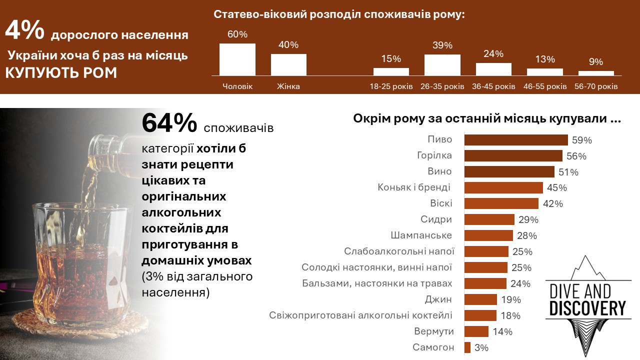 Частка споживачів рому