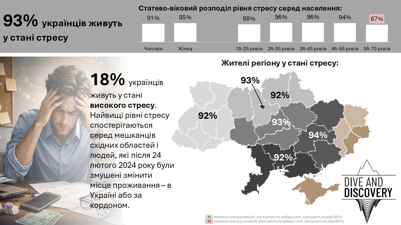 Рівень стресу