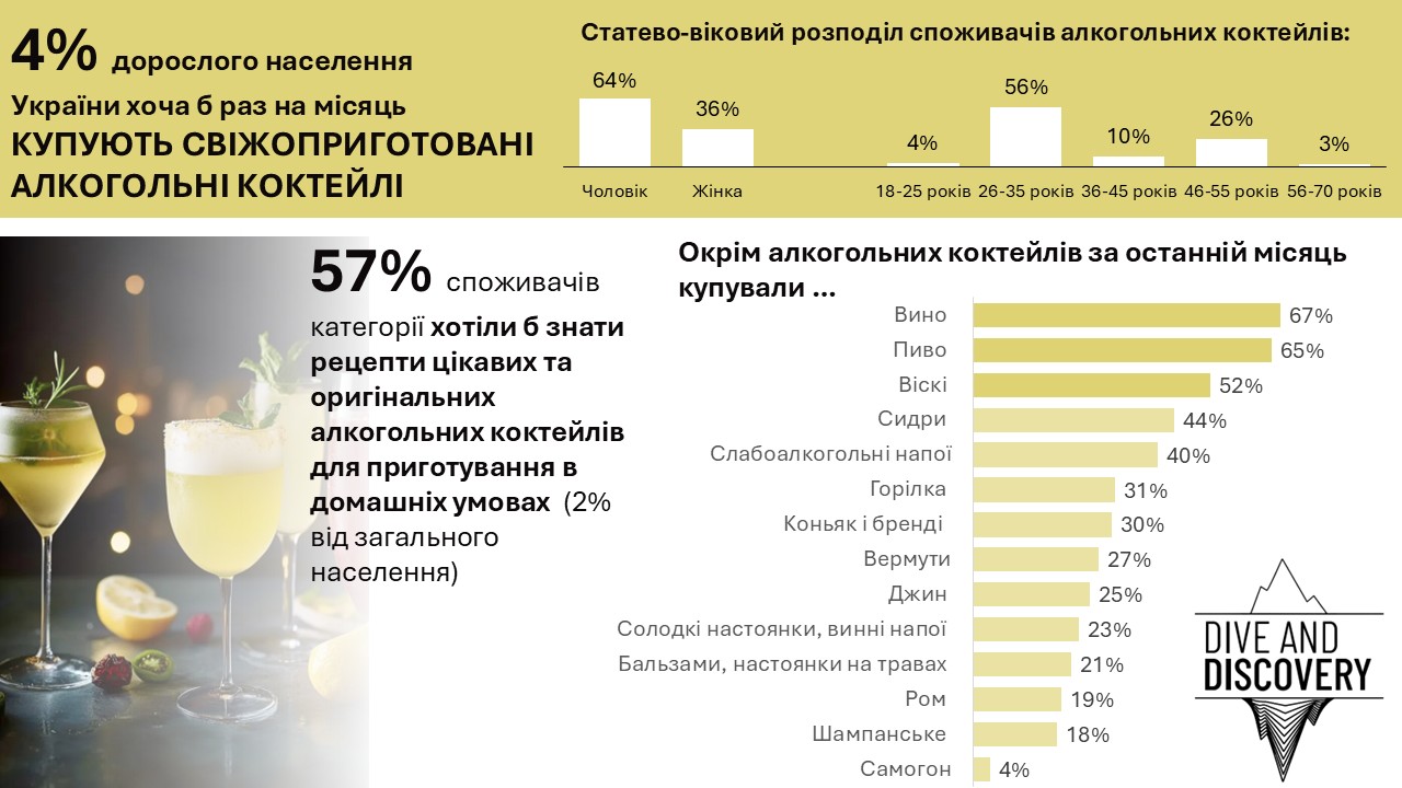 Частка споживачів свіжоприготованих алкогольних коктейлів