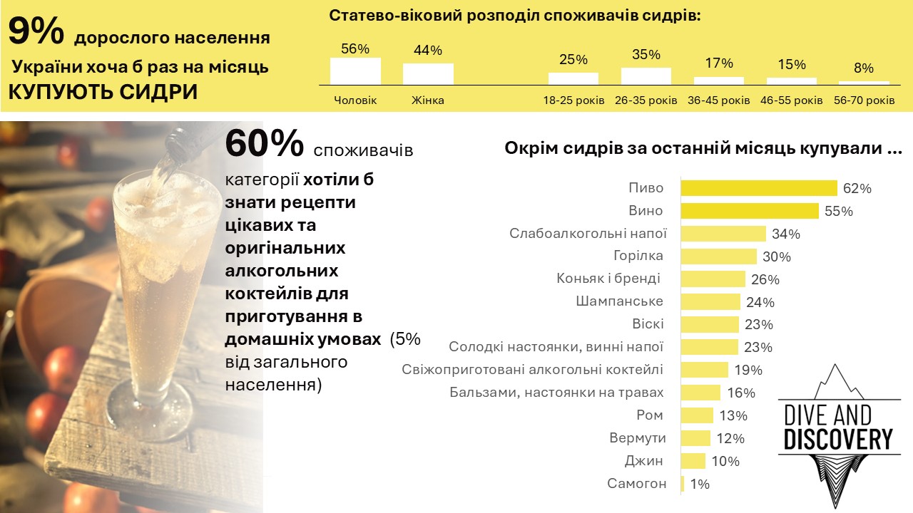 Частка споживачів сидрів