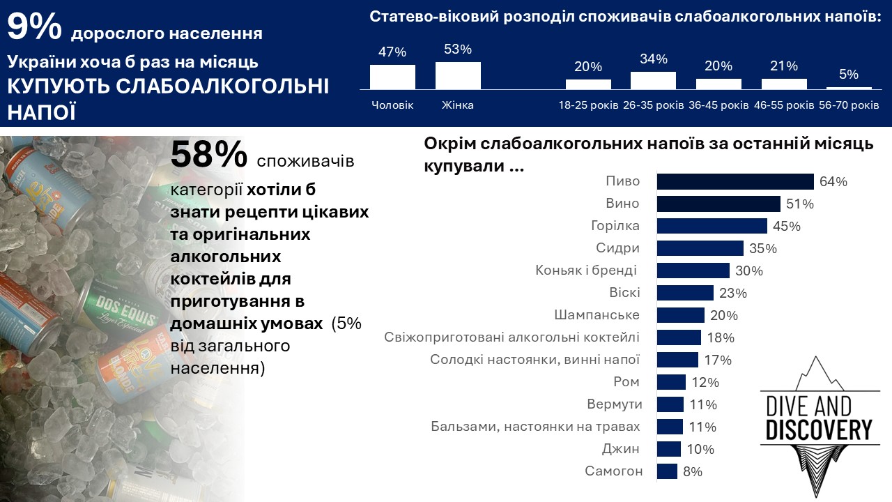 Частка споживачів слабоалкогольних напоїв