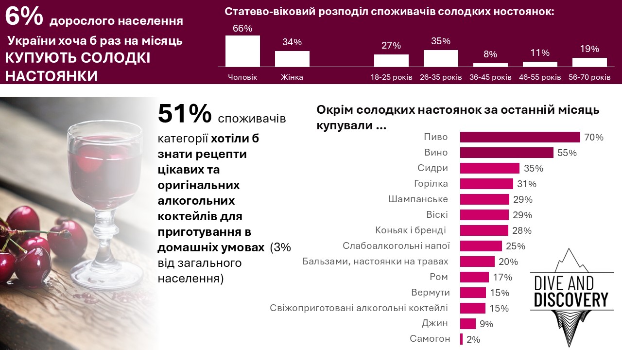 Частка споживачів солодких настоянок