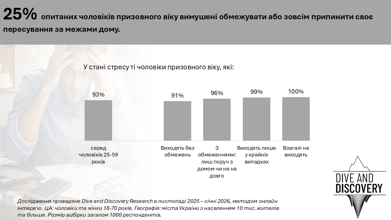 Рівень стресу у чоловіків