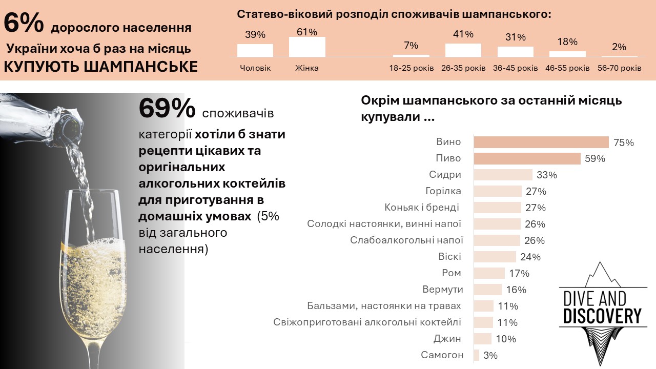 Частка споживачів шампанського