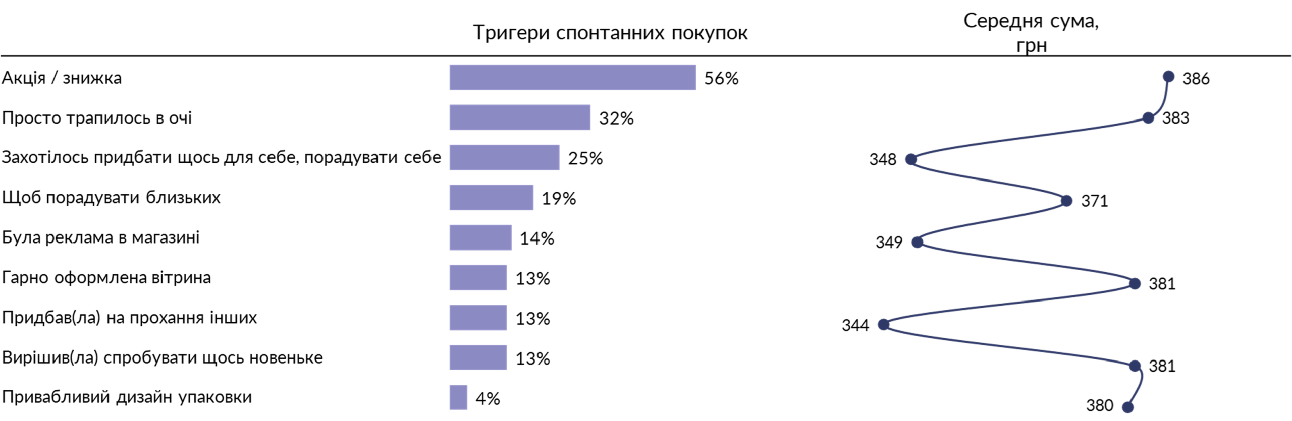 Що вплинуло на рішення купити кожен з цих товарів