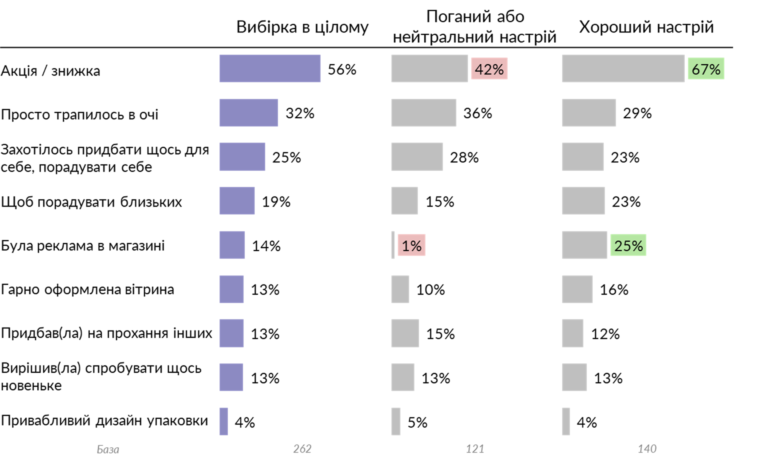 Що вплинуло на рішення купити кожен з цих товарів