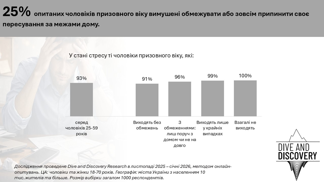 Рівень стресу у чоловіків