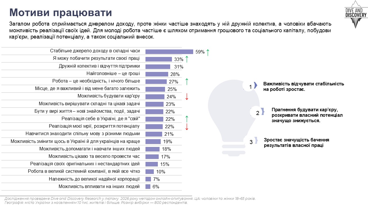 Мотиви працювати