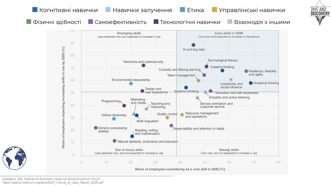 Попит на навички