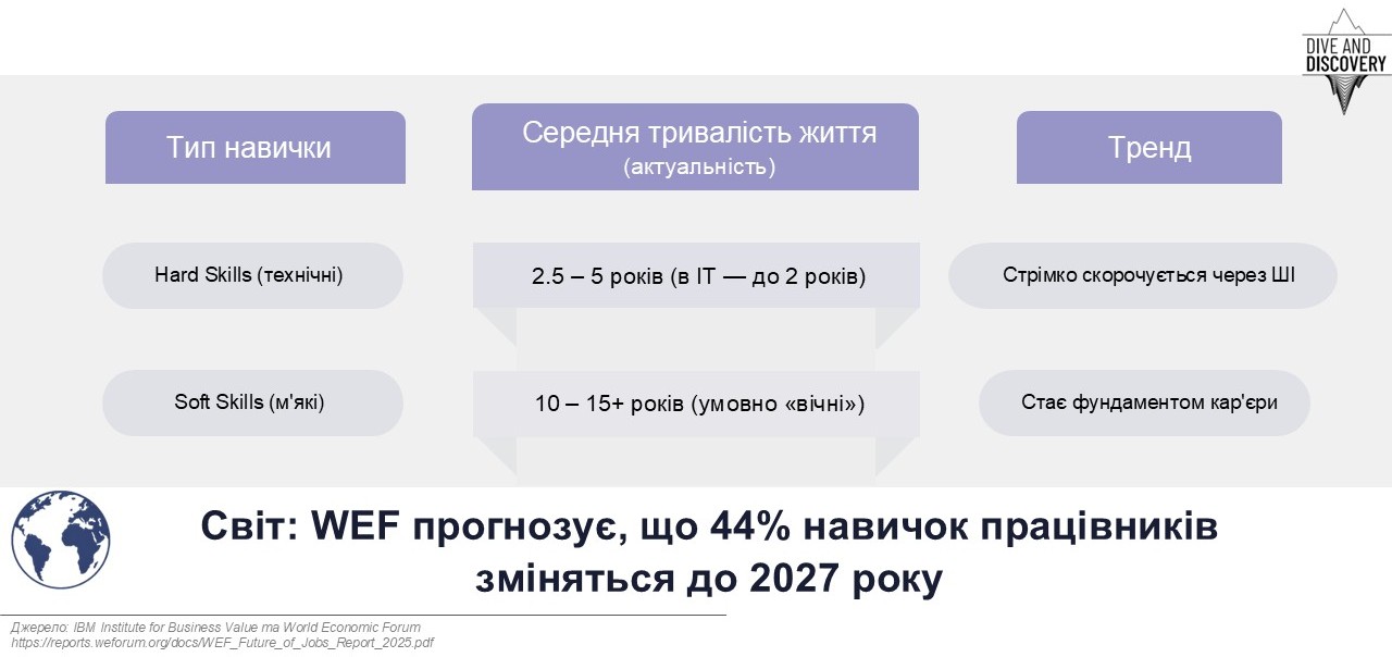 Розрив між навичками