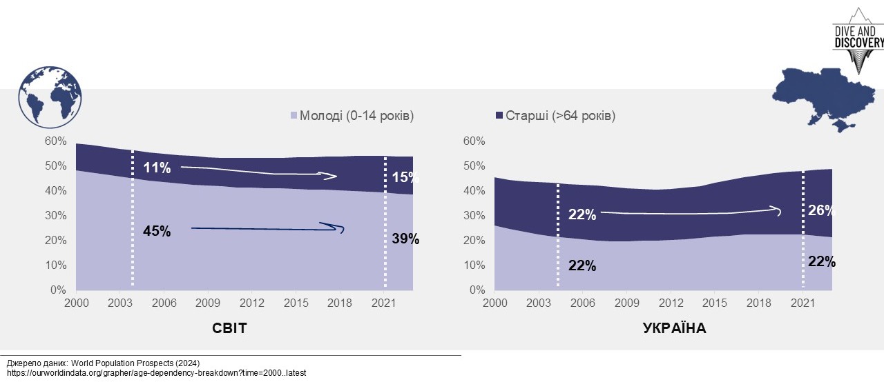 Світ старіє