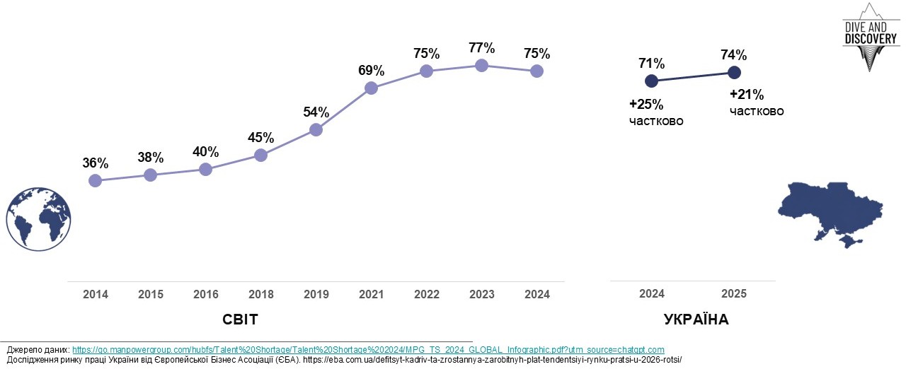 Труднощі з наймом