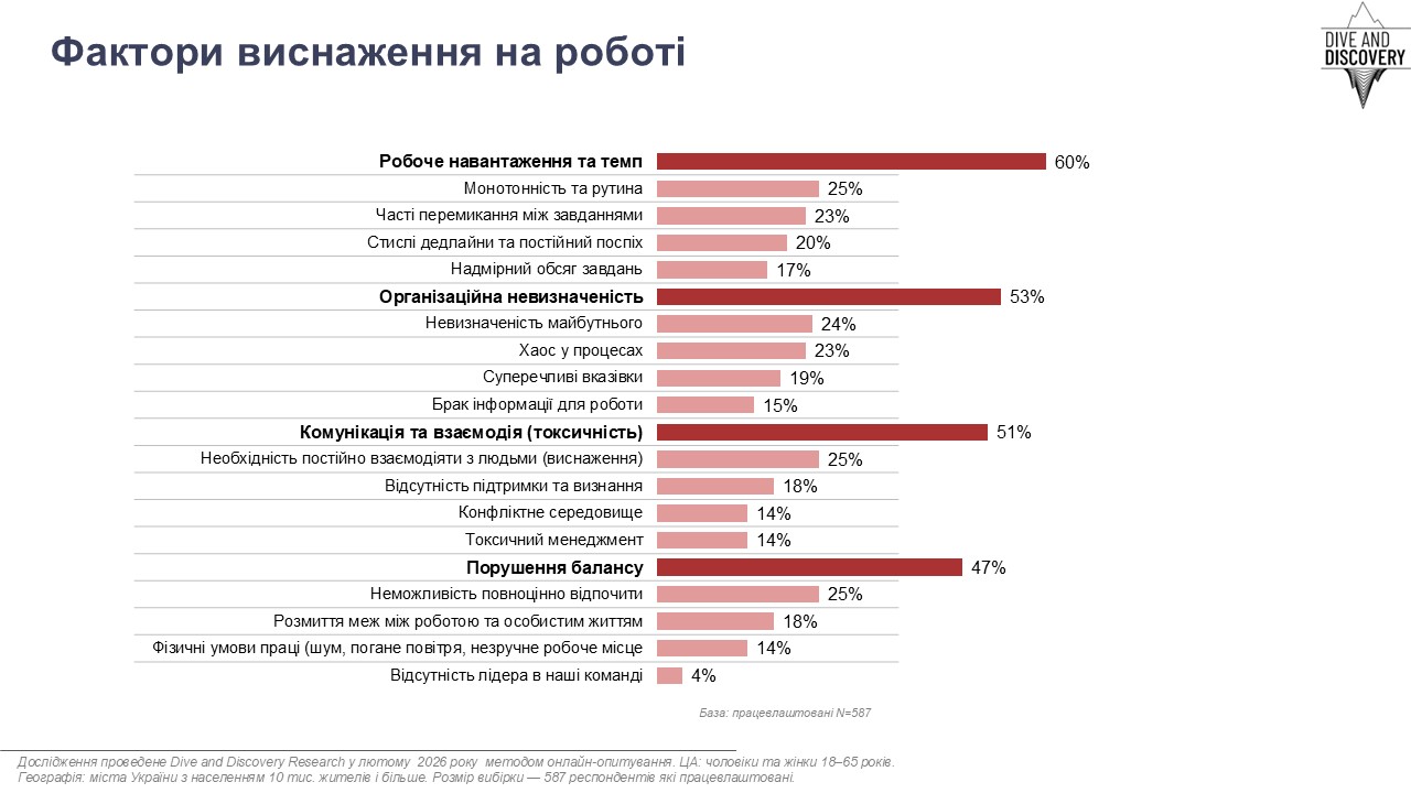 Фактори виснаження