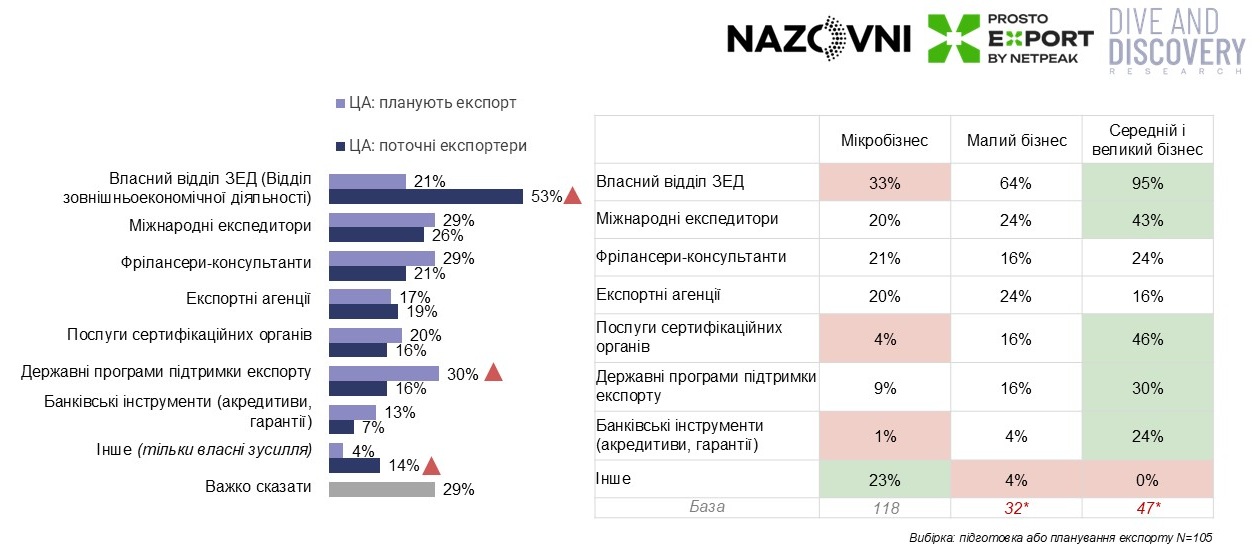 Використання-сервісів-для-експорту