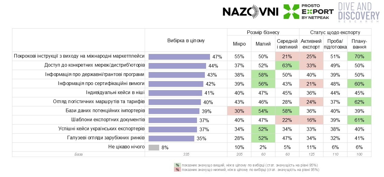 Зацікавленість-у-інформаційних-матеріалах-про-експорт