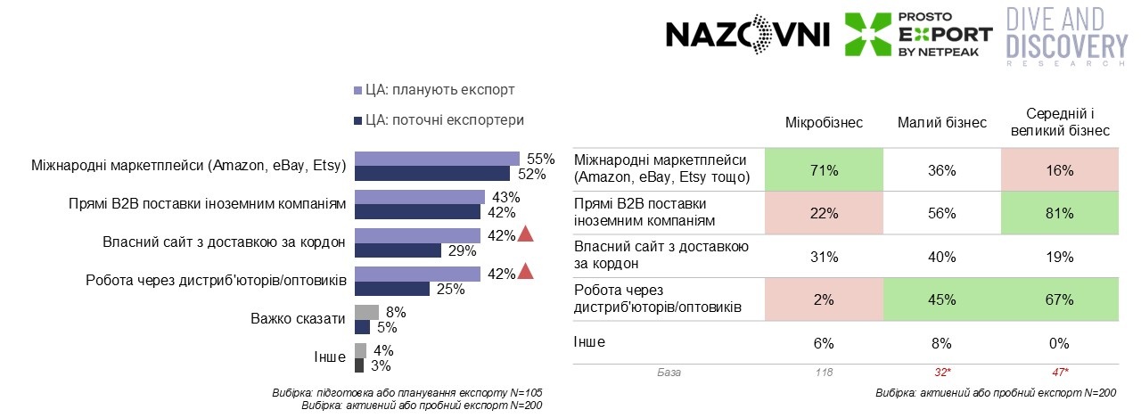 Канали-експортних-продажів