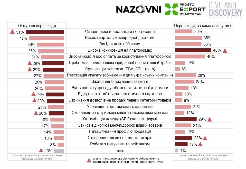 Перешкоди-при-виході-на-маркетплейси