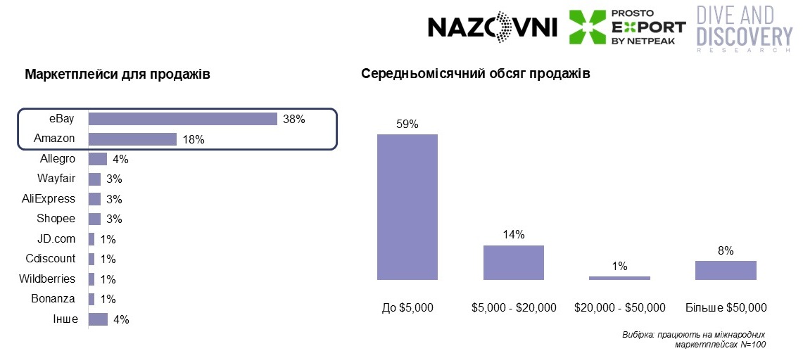Популярність-маркетплейсів