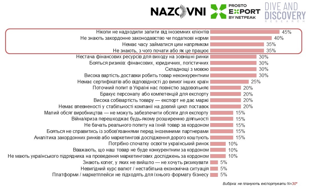 Причини-відмови-від-експорту
