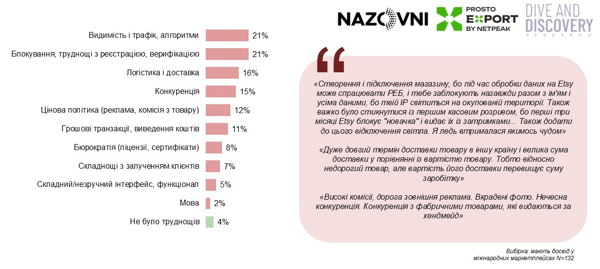 Труднощі-роботи-на-маркетплейсах