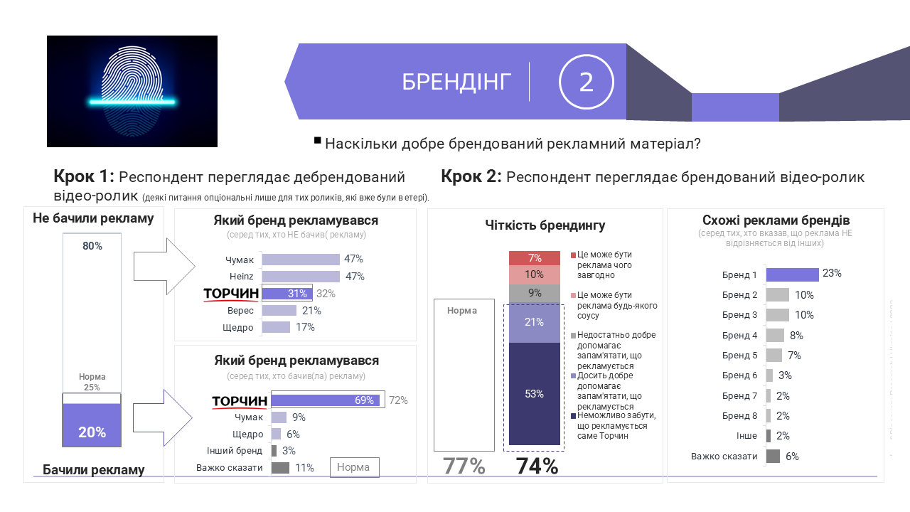 Приклад сторінки звіту AdNavigator: Брендінг