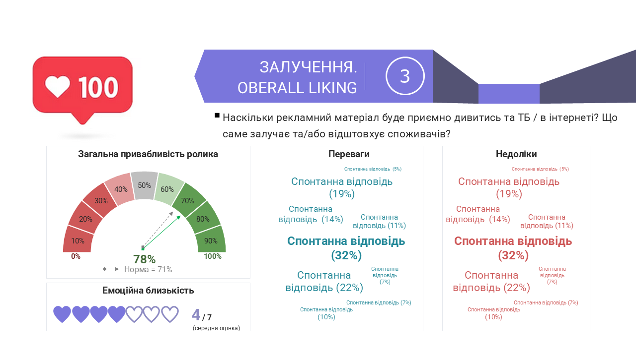 Приклад сторінки звіту AdNavigator: Залучення. Overall liking