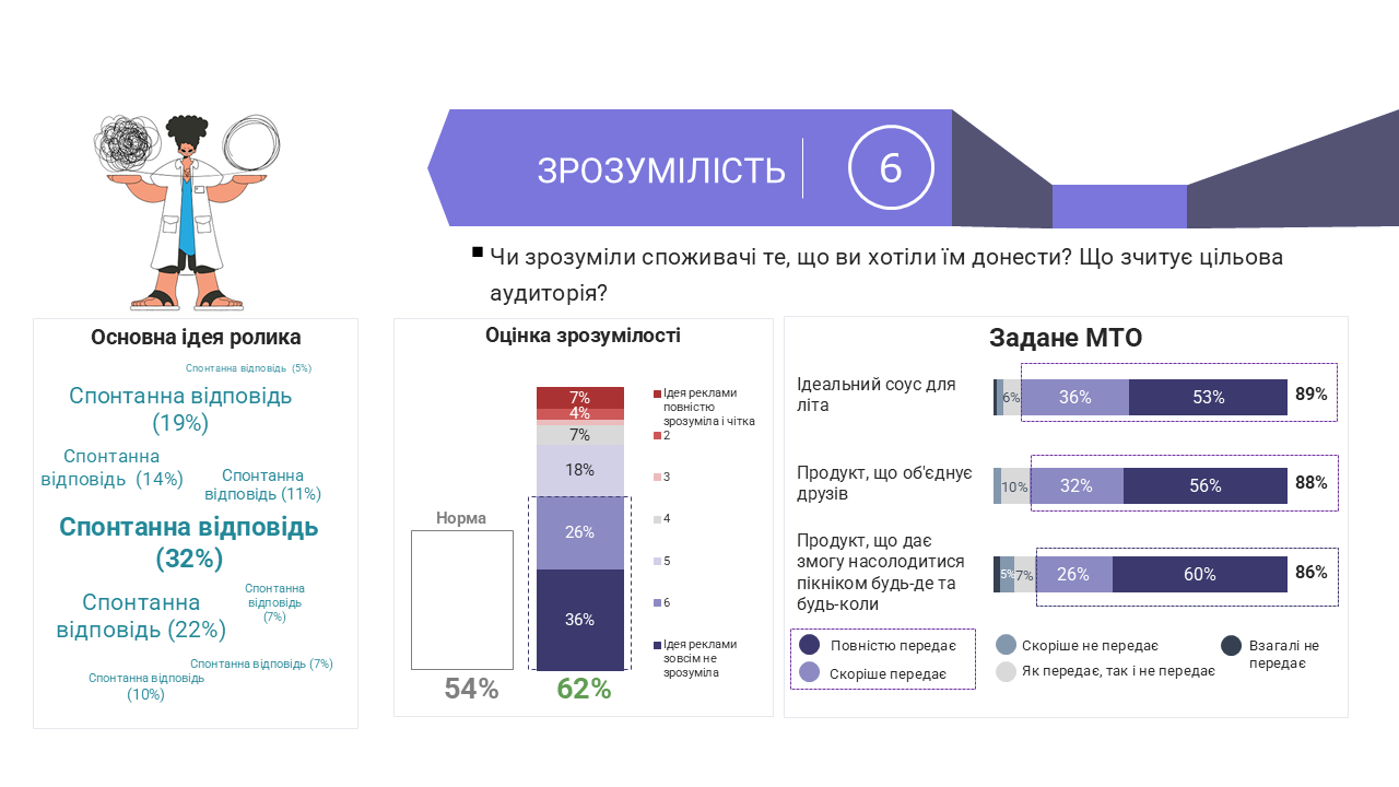 Приклад сторінки звіту AdNavigator: Зрозумілість