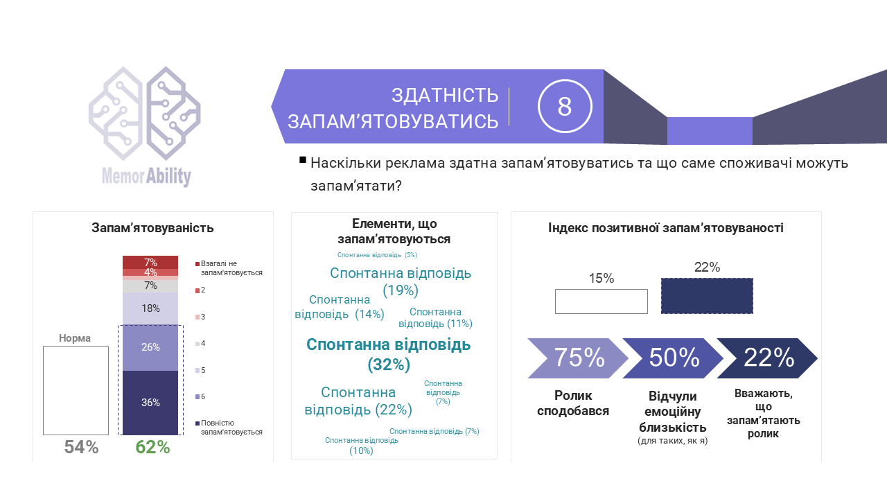 Приклад сторінки звіту AdNavigator: Здатність запам'ятовуватись