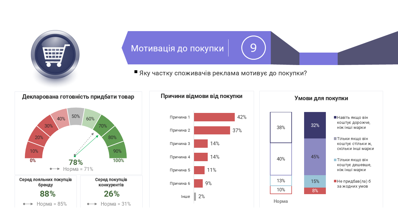 Приклад сторінки звіту AdNavigator: Мотивація до покупки