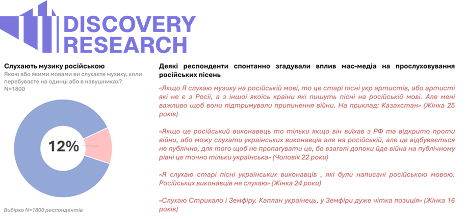 Дослідження музики і українського слухача