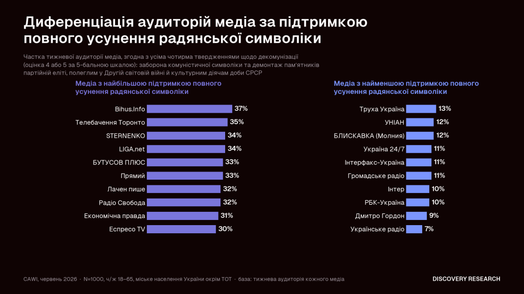 Суспільні настрої аудиторії окремих медіа: 67 медіа